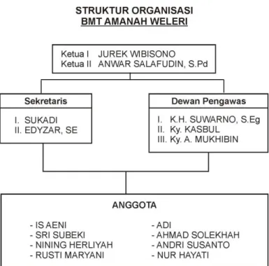 Gambar 4.1 : Struktur Organisasi 