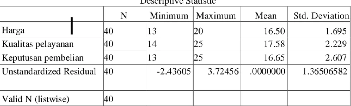 Tabel Deskripsi Responden  Descriptive Statistic 