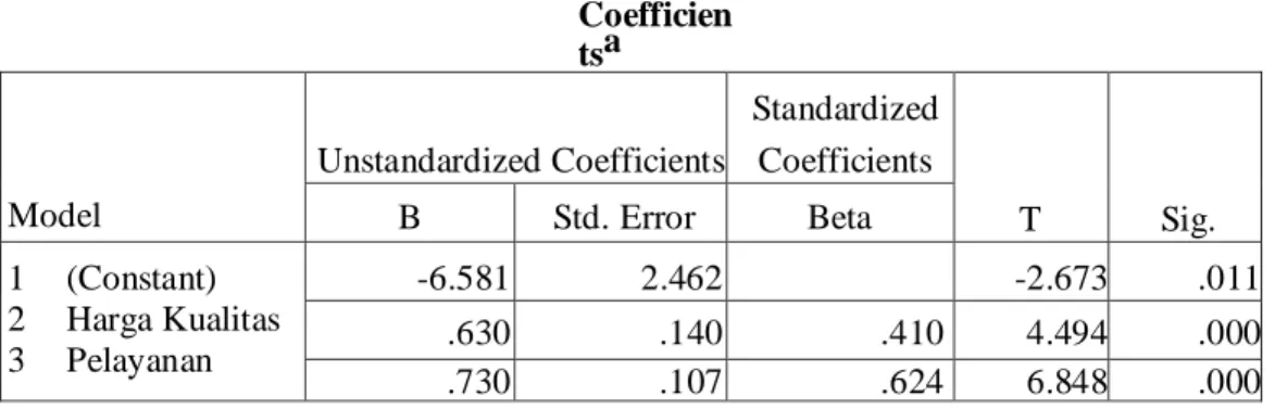 Tabel Hasil Analisis Regresi Linier Berganda  Coefficien tsa  Model  Unstandardized Coefficients  Standardized Coefficients  T  Sig
