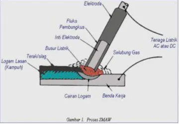 Gambar proses SMAW. 