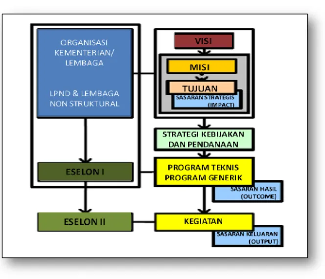 Gambar 1  Struktur Renstra BPKP 2010-2014 BBAABBIIIIVVIISSII,,MMIISSIIDDAANNTTUUJJUUAANN