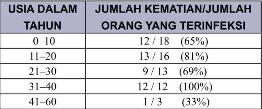 Tabel 2-1. Persentase Kematian akibat Flu Burung di Indonesia menurut Umur (Aug. 2006)