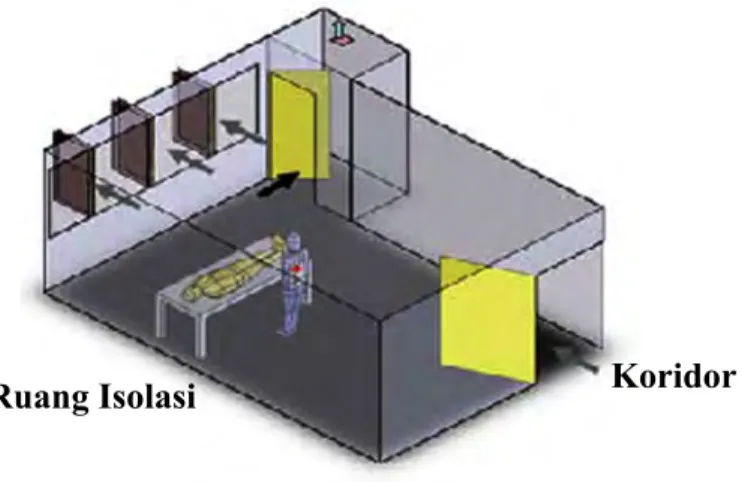 Ilustrasi  arah  aliran  udara  yang  diharapkan  di  ruang  isolasi  berventilasi  alami  yang  dirancang dengan benar (dihasilkan dengan membuka jendela dan pintu di antara ruang  isolasi dan koridor).