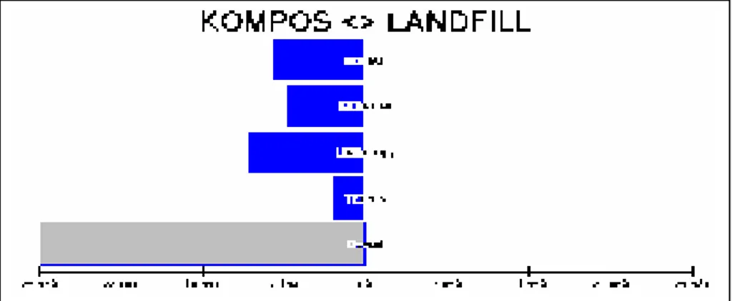 Gambar 11. Perbandingan Skala Prioritas antara Pengomposan dan Sanitary Landfill  Berdasarkan Setiap Aspek