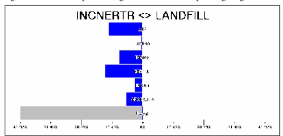 Gambar 14. Perbandingan Skala Prioritas antara Incenerator dan Sanitary Landfill  Berdasarkan Kriteria dalam Aspek Lingkungan