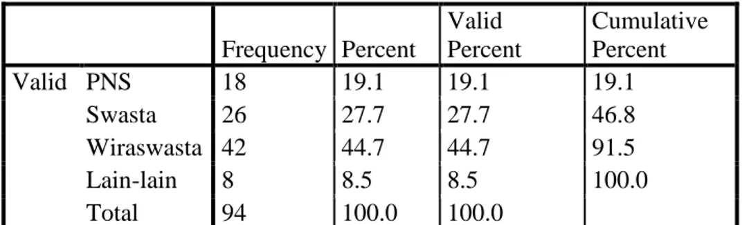 Tabel  3.2  Pekerjaan Responden  Job  Frequency  Percent  Valid  Percent  Cumulative Percent  Valid  PNS  18  19.1  19.1  19.1  Swasta  26  27.7  27.7  46.8  Wiraswasta  42  44.7  44.7  91.5  Lain-lain  8  8.5  8.5  100.0  Total  94  100.0  100.0 