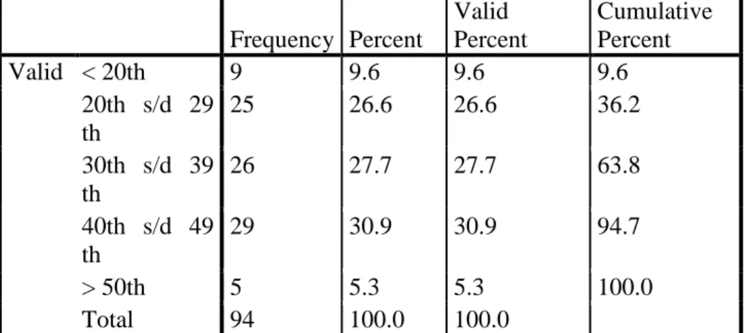 Tabel  3.3  Umur Responden  Age  Frequency  Percent  Valid  Percent  Cumulative Percent  Valid  &lt; 20th  9  9.6  9.6  9.6  20th  s/d  29  th  25  26.6  26.6  36.2  30th  s/d  39  th  26  27.7  27.7  63.8  40th  s/d  49  th  29  30.9  30.9  94.7  &gt; 50t