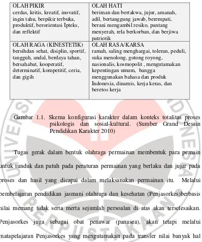 Gambar 1.1. Skema konfigurasi karakter dalam konteks totalitas proses 