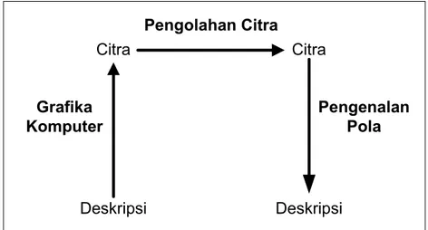 Gambar 2.1. Tiga Bidang Studi yang Berkaitan Dengan Citra (Wijaya. 2006) Grafika  Komputer bertujuan  menghasilkan  citra  dengan  primitif-primitif geometri  seperti  garis,  lingkaran,  dan  sebagainya