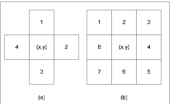 Gambar 2.7. Pixel-Pixel (a) 4-Neighbors, (b) 8-Neighbors (Usman, 2005)