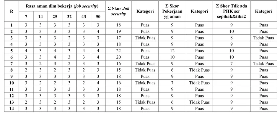 Tabel 5.7 Total Skor Faktor dan Indikator Faktor Rasa Aman dalam Bekerja (Job Security) pada Kuesioner Kepuasan Kerja Rasa aman dlm bekerja (job security) 
