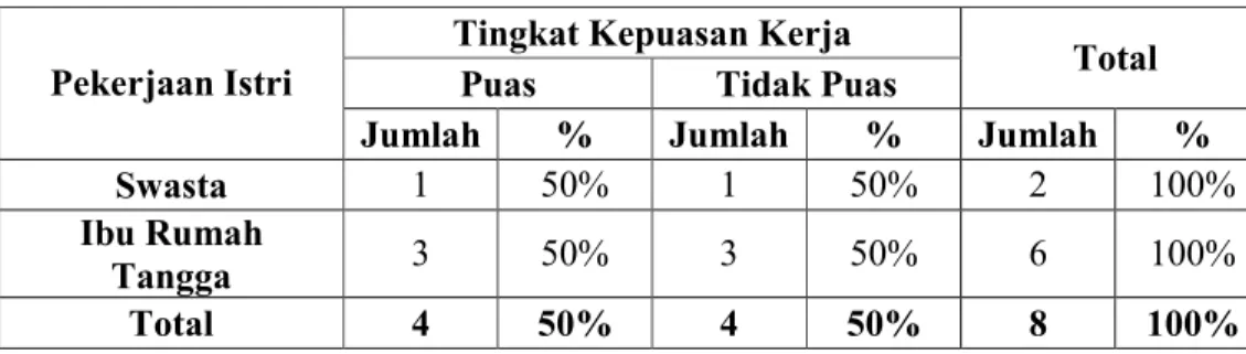 Tabel 8.4 Tabulasi Silang antara Pekerjaan Suami dengan Tingkat Kepuasan Kerja Tingkat Kepuasan Kerja 