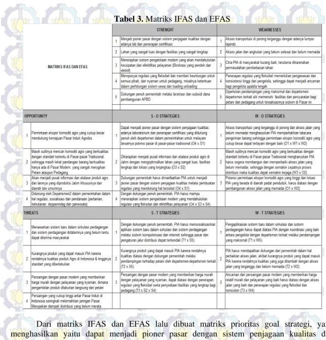Tabel 3. Matriks IFAS dan EFAS 