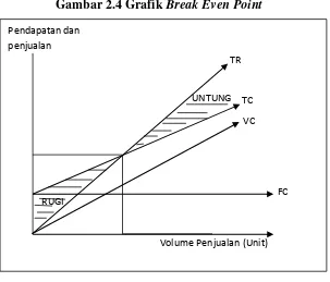 Gambar 2.4 Grafik Break Even Point 