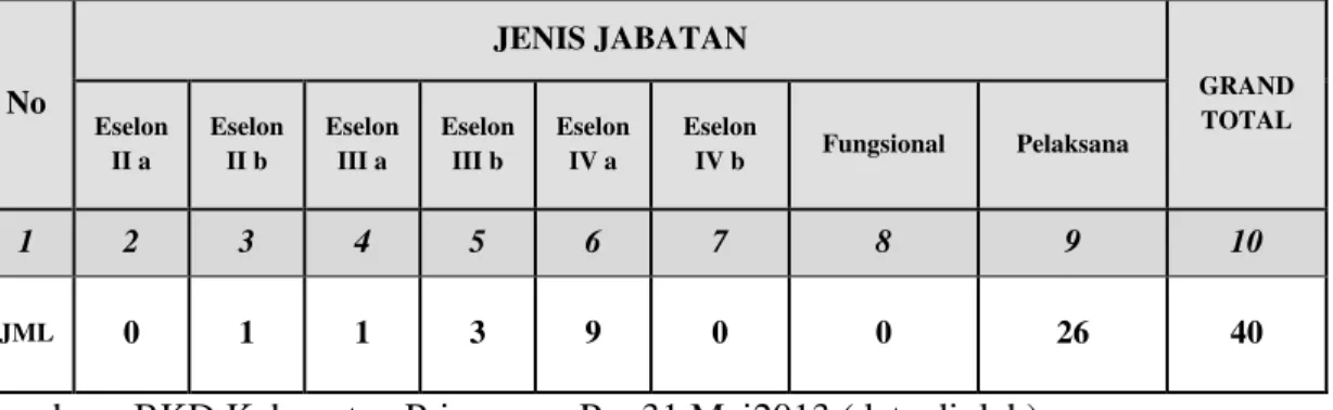 Tabel 1.3 Karakteristik Pegawai Pada BKD Kabupaten Pringsewu Berdasarkan  Esselon s.d