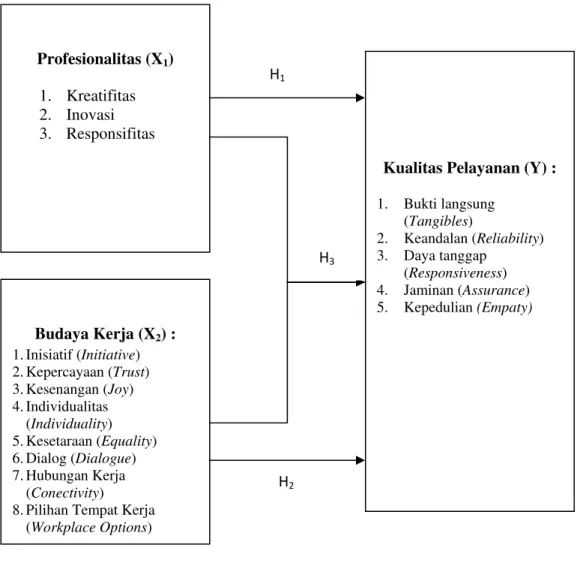 Gambar 1.1  Kerangka Pemikiran  