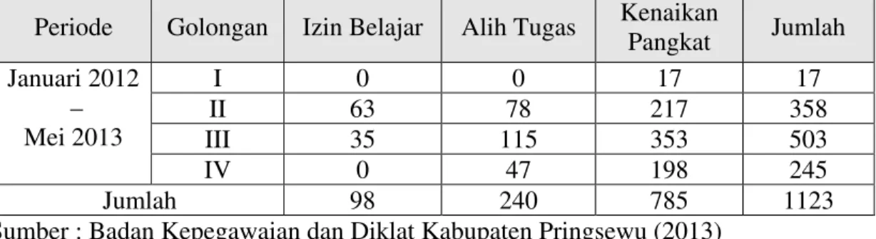 Tabel 1.1  Klasifikasi dan Jumlah Pegawai Penerima Pelayanan Izin Belajar  Pelayanan Alih Tugas dan Pelayanan Kenaikan Pangkat 