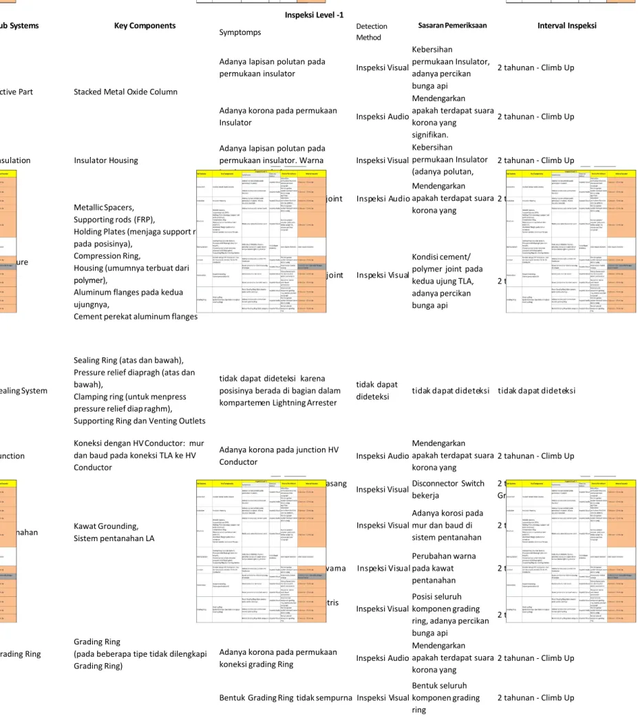 Tabel 3-3 Sasaran Pemeriksaan dan Interval IL-1 TLA tipe Gapless di Saluran Transmisi