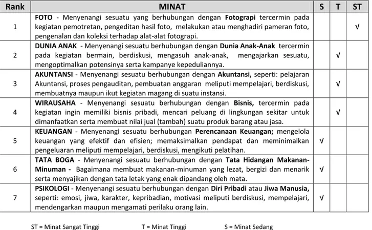 FOTO  -  Menyenangi  sesuatu  yang  berhubungan  dengan  Fotograpi  tercermin  pada  kegiatan pemotretan, pengeditan hasil foto,  melakukan atau menghadiri pameran foto,  pengenalan dan koleksi terhadap alat-alat fotograpi