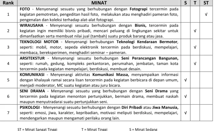 FOTO  -  Menyenangi  sesuatu  yang  berhubungan  dengan  Fotograpi  tercermin  pada  kegiatan pemotretan, pengeditan hasil foto,  melakukan atau menghadiri pameran foto,  pengenalan dan koleksi terhadap alat-alat fotograpi