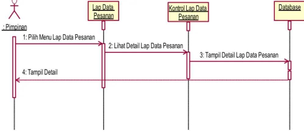Gambar 4.3 Squence diagram Laporan data pesanan 