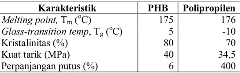Tabel 1. Perbandingan karakteristik fisik antara PHB dengan polipropilen (Lee, 1996; Poirier et al., 1995)
