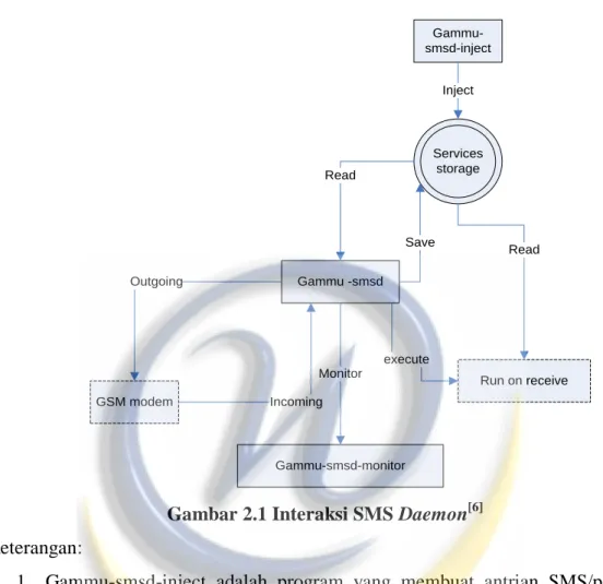 Gambar 2.1 Interaksi SMS Daemon [6] Keterangan: 