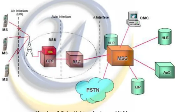 Gambar 2.2 Arsitektur Jaringan GSM 