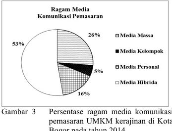Gambar 2   Persentase  skala  UMKM  kerajinan  di  Kota Bogor pada tahun 2014 