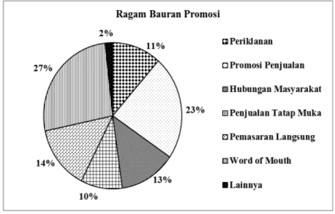 Gambar 4   Persentase ragam bauran promosi yang  digunakan  oleh  UMK  kerajinan  di  Kota Bogor pada tahun 2014 