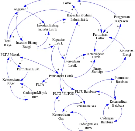 Gambar 3 Causal Loop Diagram