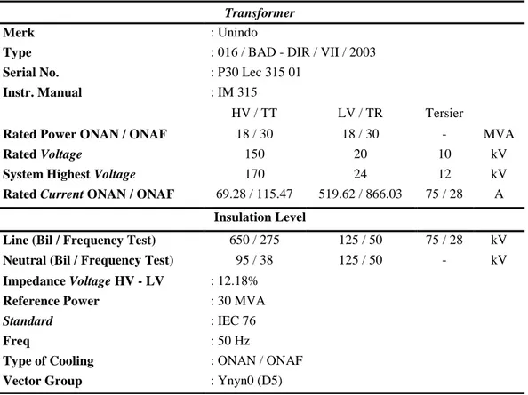 Tabel 4.1 Spesifikasi Transformator 