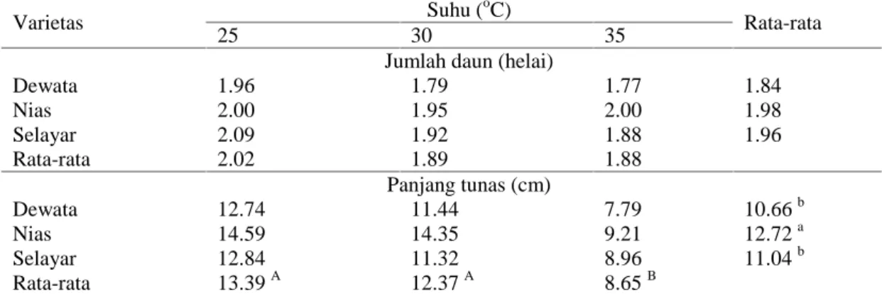 Tabel 2 Pengaruh suhu dan varietas terhadap jumlah daun dan panjang tunas tiga varietas gandum
