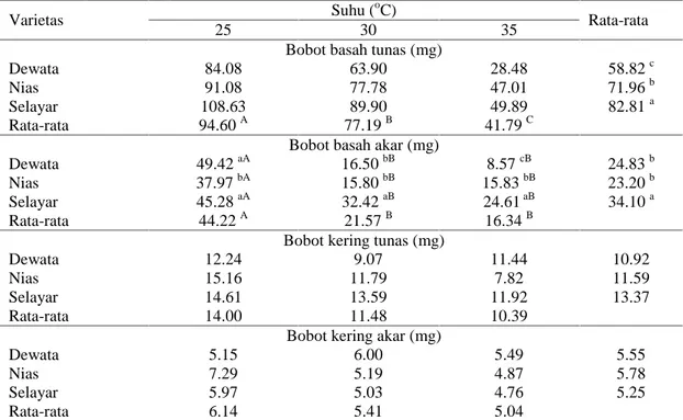 Tabel 3 Pengaruh suhu dan varietas terhadap bobot basah, bobot kering tunas dan akar tiga varietas gandum