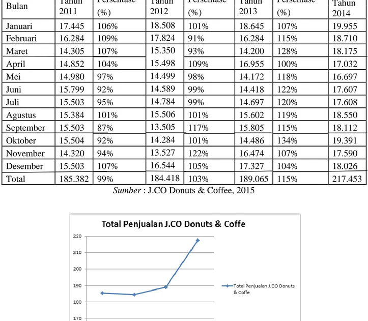 Tabel 1.1 adalah data penjualan J.CO donuts &amp; Coffee beberapa tahun terakhir :  Tabel 1.1 