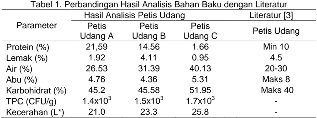 Tabel 1. Perbandingan Hasil Analisis Bahan Baku dengan Literatur  Parameter 