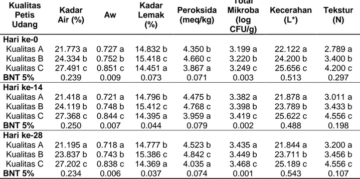 Tabel 2. Pengaruh Kualitas Petis Udang Terhadap Karakteristik Bumbu Rujak Cingur Instan  Kualitas  Petis  Udang  Kadar  Air (%)  Aw  Kadar  Lemak (%)  Peroksida (meq/kg)  Total  Mikroba (log  CFU/g)  Kecerahan (L*)  Tekstur (N)  Hari ke-0  Kualitas A  21.7