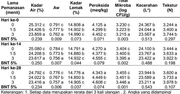 Tabel 4. Pengaruh Penyimpanan Terhadap Karakteristik Bumbu Rujak Cingur Instan  Lama  Penyimpanan  Kadar  Air (%)  Aw  Kadar  Lemak  (%)  Peroksida (meq/kg)  Total  Mikroba (log  CFU/g)  Kecerahan (L*)  Tekstur (N)  Hari ke-0  24.533 c  0.777 c  14.900 c  