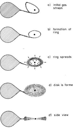 Gambar III.2: Ilustrasi pembentukan accretion disk pada sistem CV (Verbunt 1982)