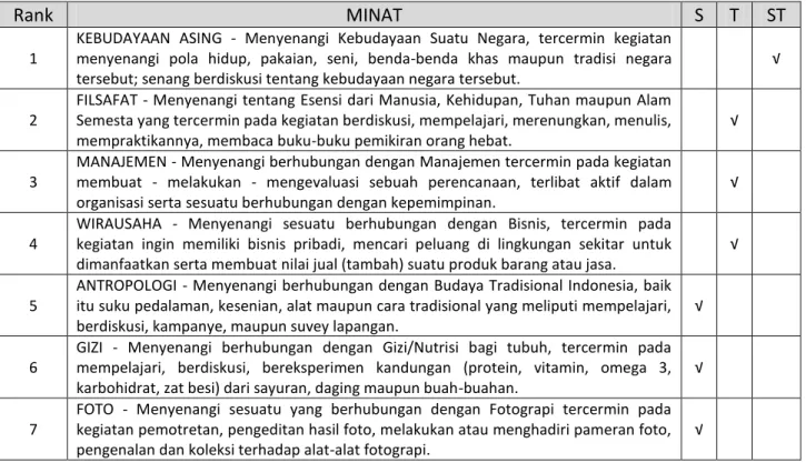 FOTO  -  Menyenangi  sesuatu  yang  berhubungan  dengan  Fotograpi  tercermin  pada  kegiatan pemotretan, pengeditan hasil foto, melakukan atau menghadiri pameran foto,  pengenalan dan koleksi terhadap alat-alat fotograpi