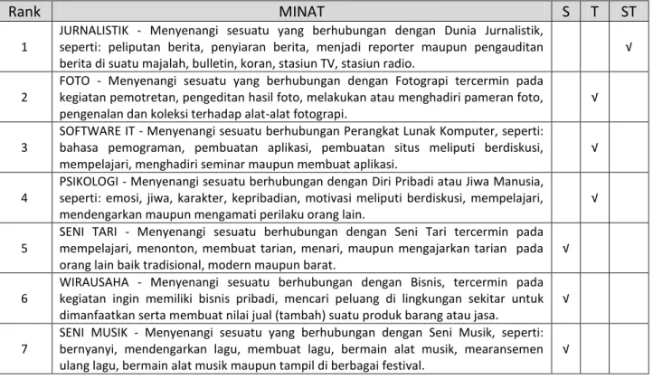 FOTO  -  Menyenangi  sesuatu  yang  berhubungan  dengan  Fotograpi  tercermin  pada  kegiatan pemotretan, pengeditan hasil foto, melakukan atau menghadiri pameran foto,  pengenalan dan koleksi terhadap alat-alat fotograpi