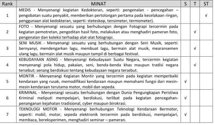 FOTO  -  Menyenangi  sesuatu  yang  berhubungan  dengan  Fotograpi  tercermin  pada  kegiatan pemotretan, pengeditan hasil foto, melakukan atau menghadiri pameran foto,  pengenalan dan koleksi terhadap alat-alat fotograpi.