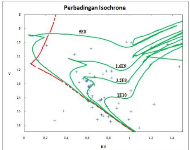 Gambar 6. Perbandingan Isochrone berusia 5E8, 