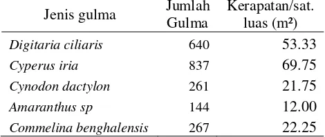 Tabel 2.  Kerapatan lima jenis gulma terbanyak persatuan luas lahan penelitian 