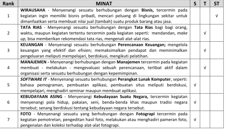 FOTO  -  Menyenangi  sesuatu  yang  berhubungan  dengan  Fotograpi  tercermin  pada  kegiatan pemotretan, pengeditan hasil foto, melakukan atau menghadiri pameran foto,  pengenalan dan koleksi terhadap alat-alat fotograpi.