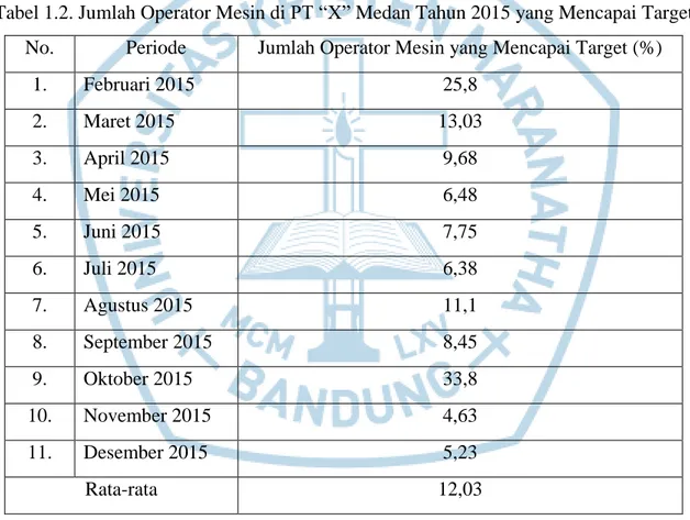 Tabel 1.2. Jumlah Operator Mesin di PT “X” Medan Tahun 2015 yang Mencapai Target  No.  Periode  Jumlah Operator Mesin yang Mencapai Target (%) 