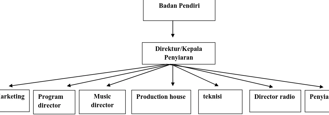 Tabel Struktur Organisasi Radio Narwastu FM 