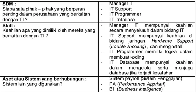 Tabel 3.6 Aset-aset teknologi informasi perusahaan 