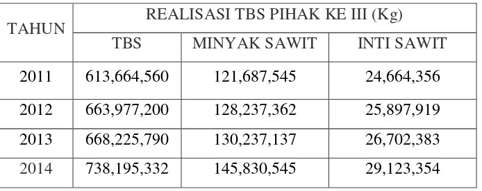 Tabel 3.1 Trend Produksi TBS Pihak Ke III Bagian Bahan Baku 