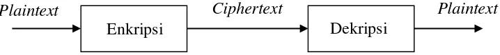 Gambar 2.1. Skema Proses Enkripsi dan Dekripsi (Schneier, 1996) 